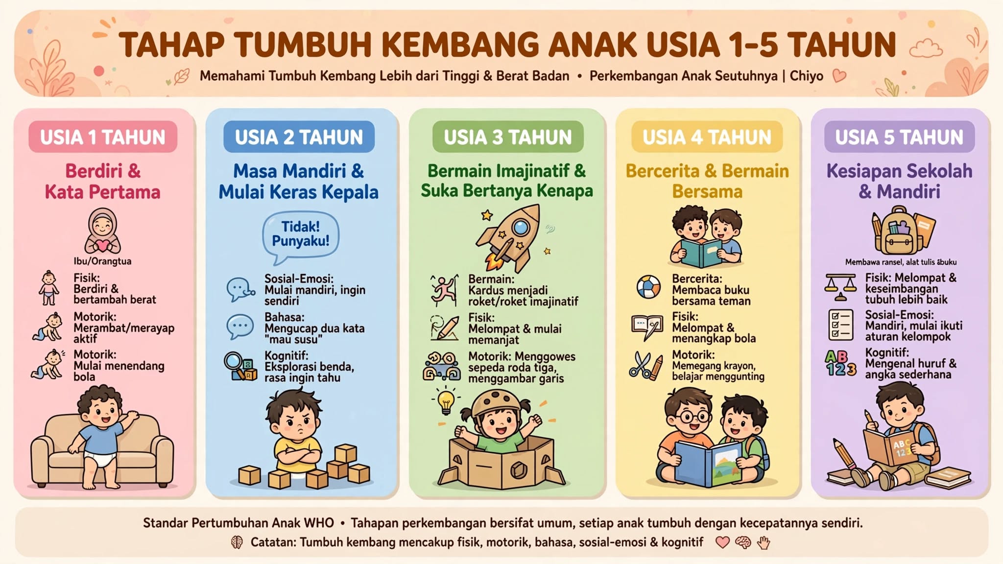 Tahap Tumbuh Kembang Anak Usia 1–5 Tahun yang Perlu Orang Tua Tahu